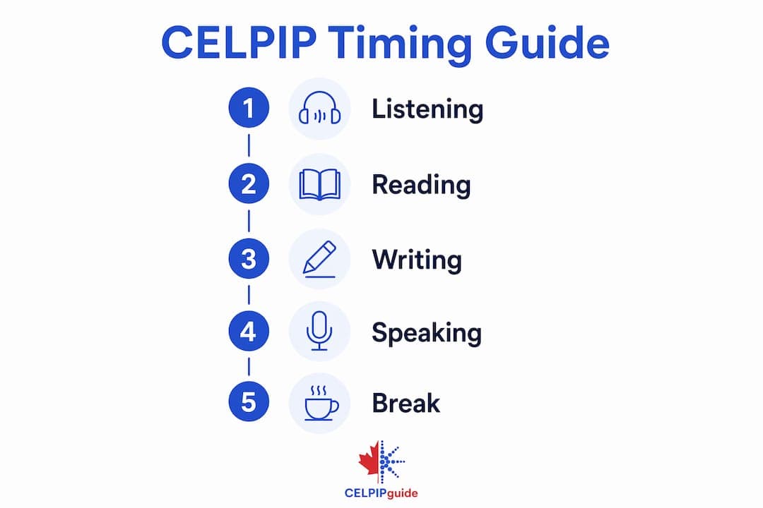 Infographic showing CELPIP test section time allocation