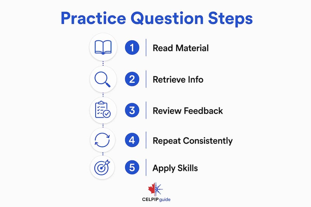 Infographic showing practice question learning steps