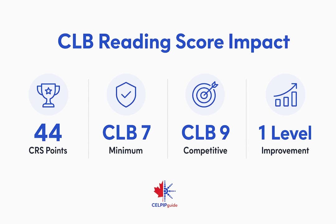 Infographic showing CLB reading score impact statistics