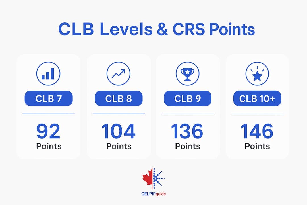 Infographic showing CLB levels and CRS points