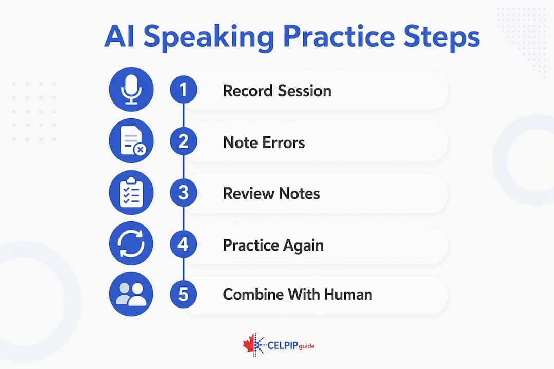Infographic showing steps to use AI feedback for speaking practice