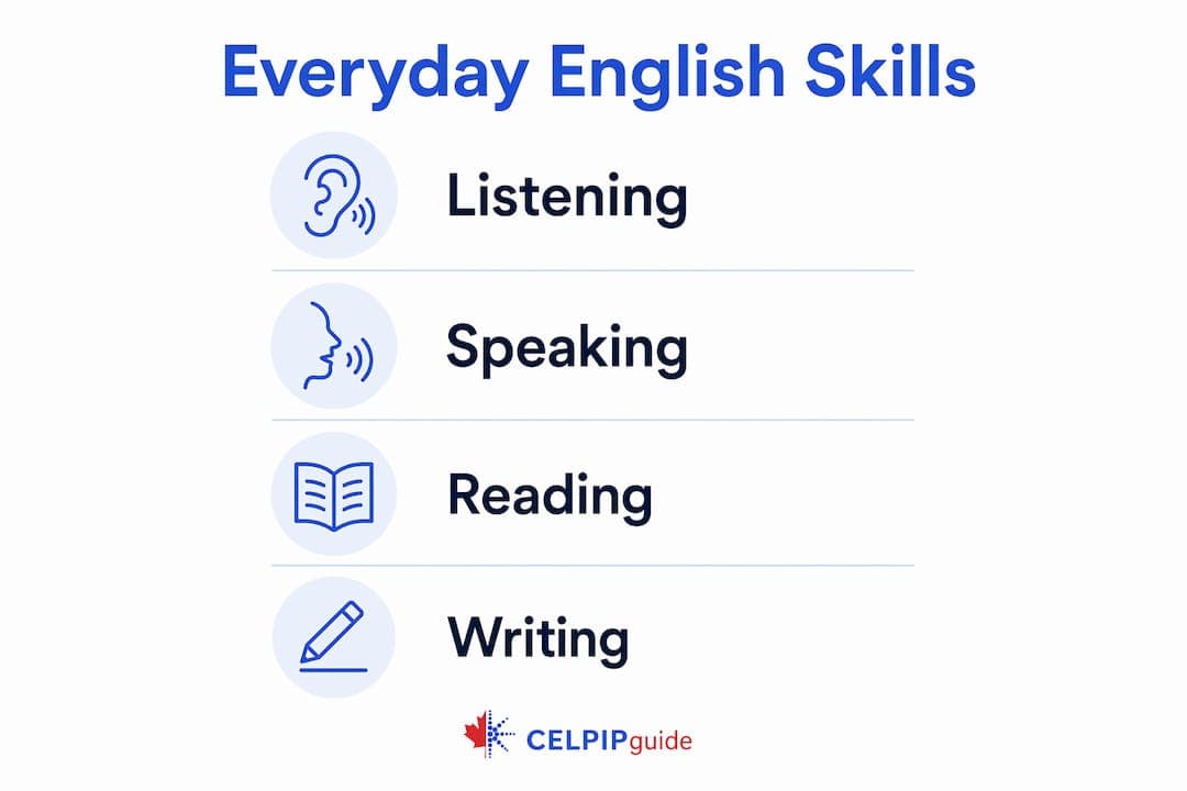 Infographic showing everyday English skills in CLB