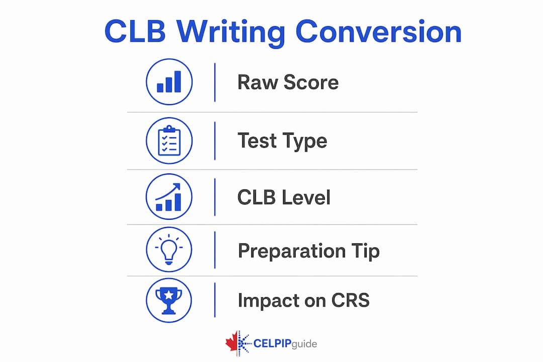 Infographic showing writing score to CLB level conversion