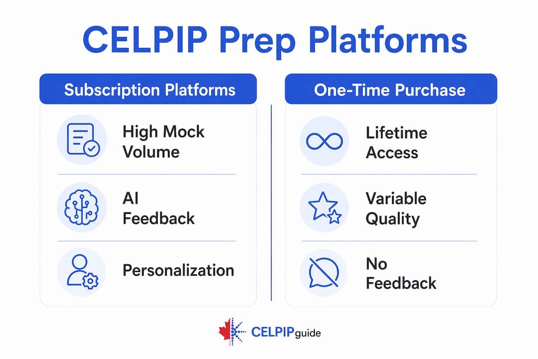 Comparison infographic of CELPIP prep platforms