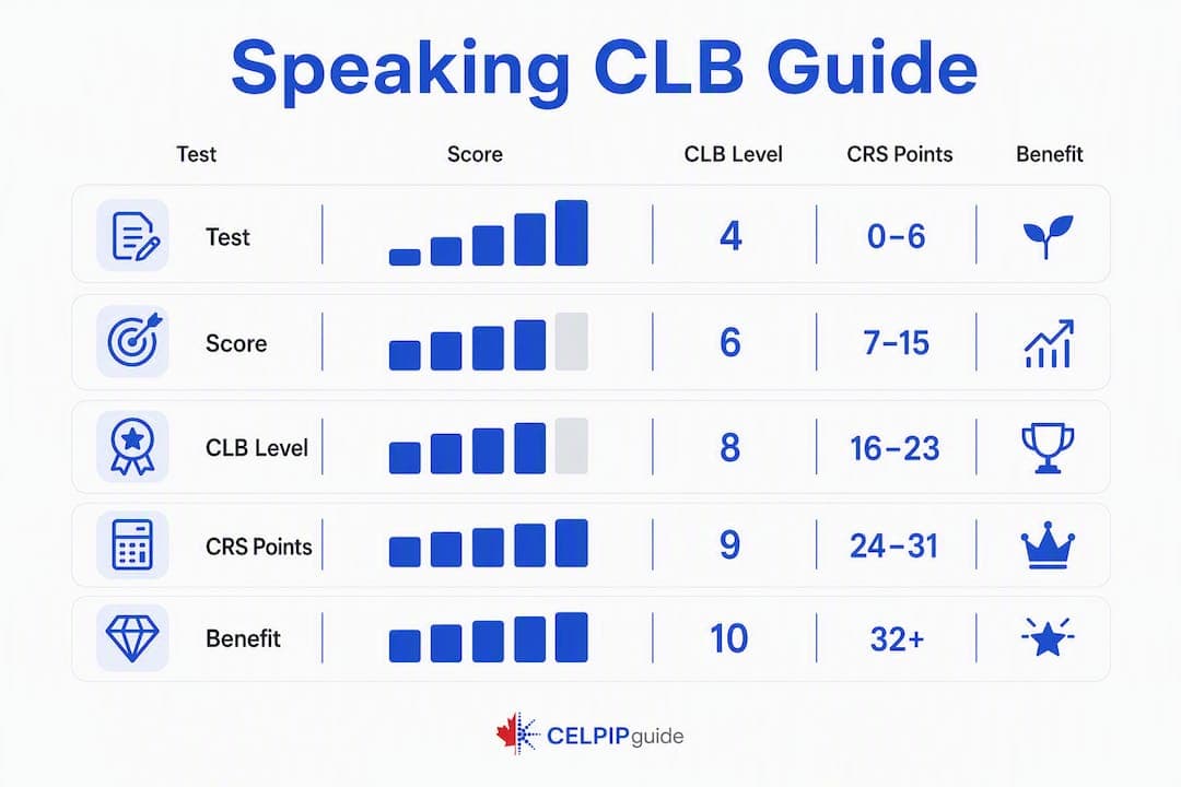 Infographic explaining CLB speaking score impact