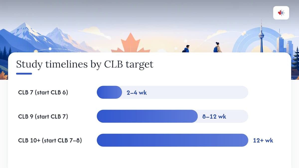What study timelines look like for real CLB targets — overview diagram