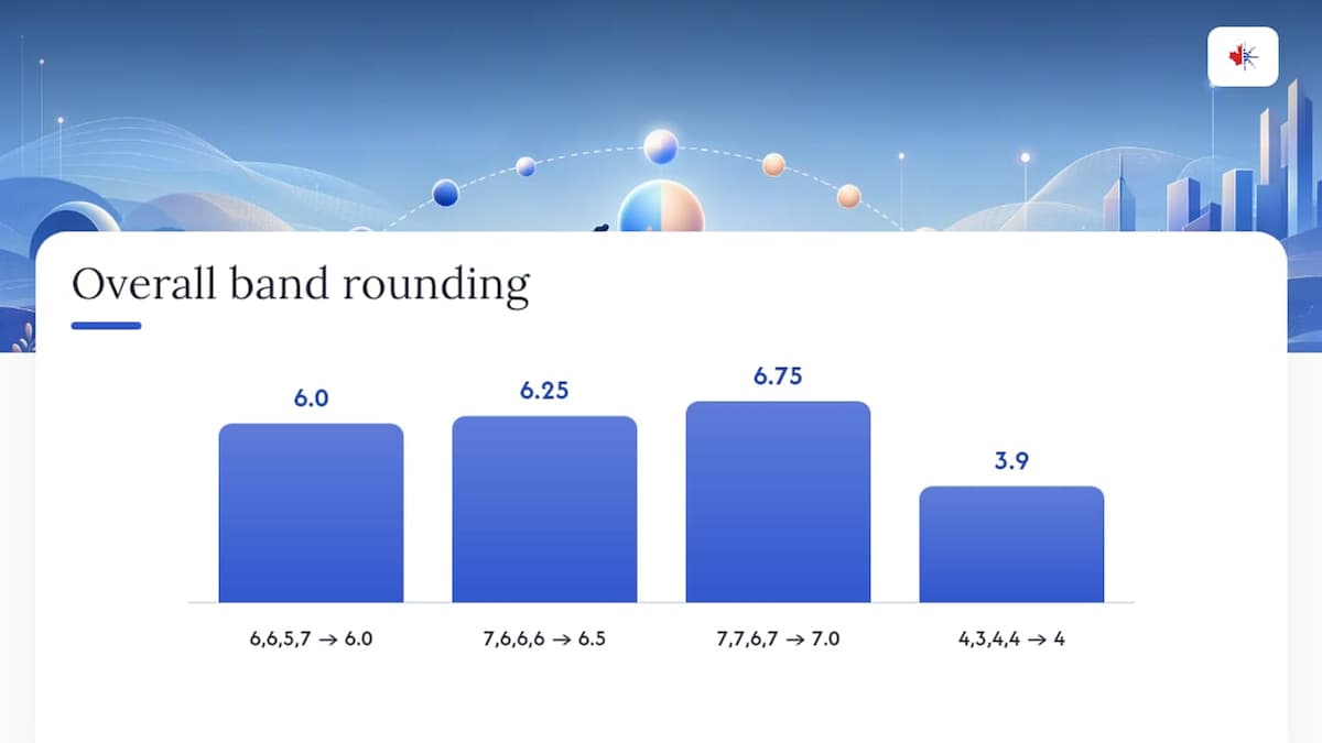 Diagram showing IELTS skill score rounding to overall band