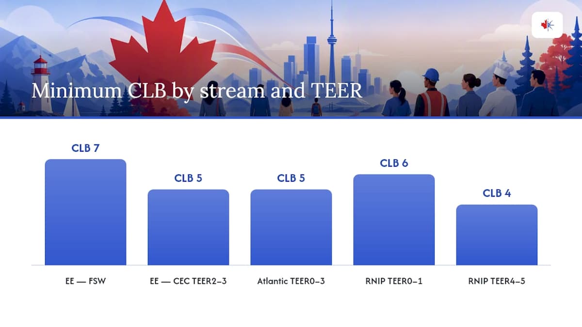 Diagram of CLB requirements by immigration stream