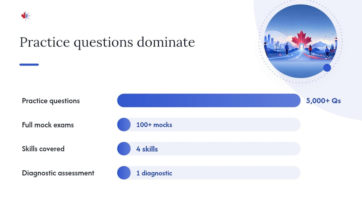 How Celpipguide helps you reach your CLB goals — overview diagram