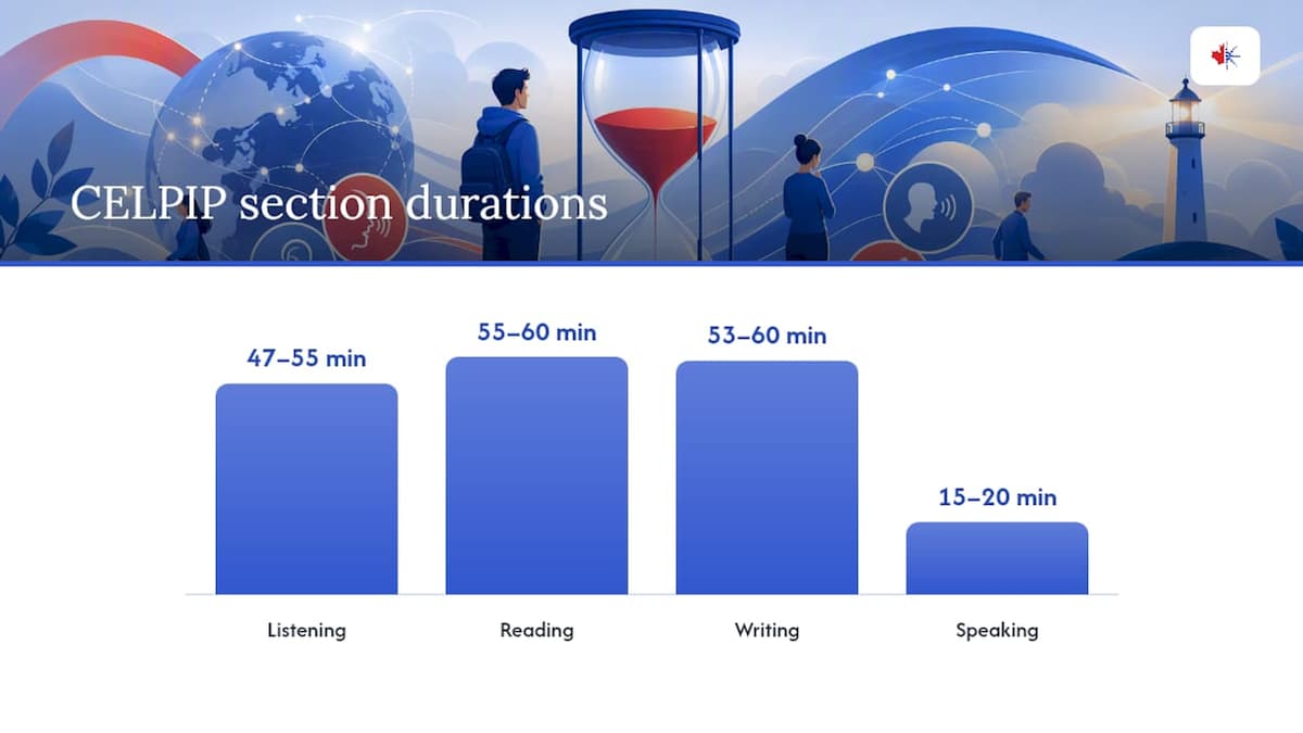 Infographic comparing CELPIP test sections and timings