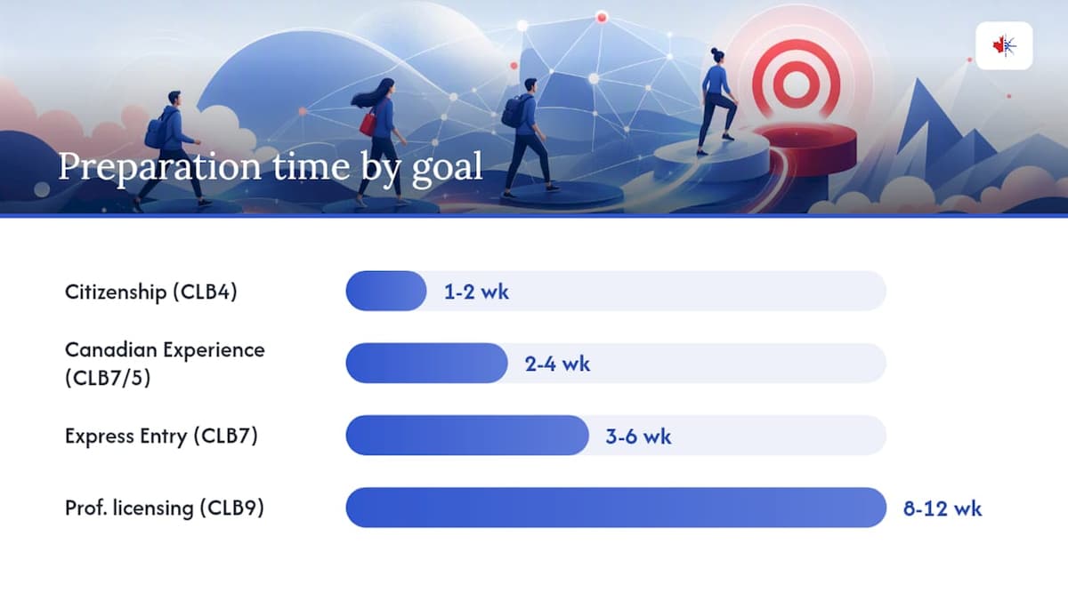 Chart of CELPIP prep time by target CLB and goals