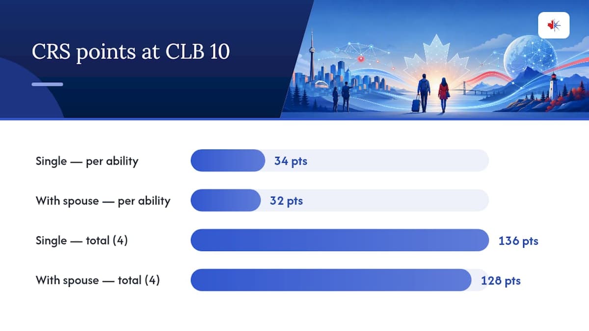CRS points breakdown for CLB 10 applicants