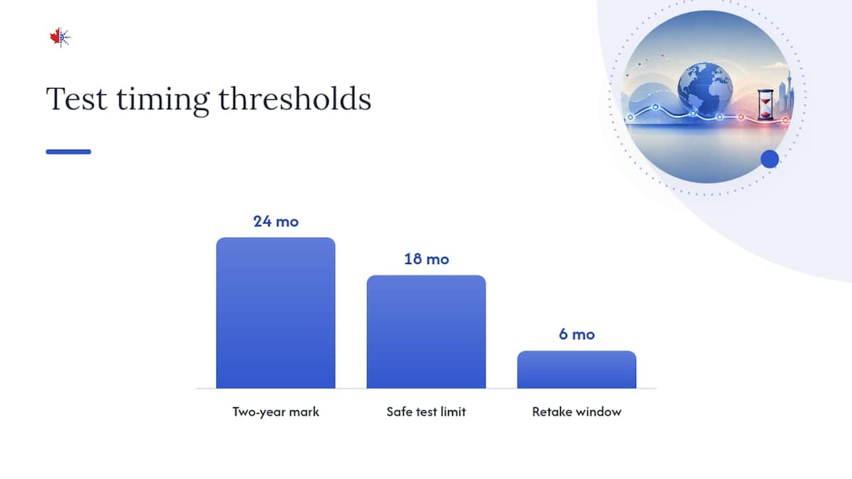 Planning your test timing to avoid expiry — overview diagram