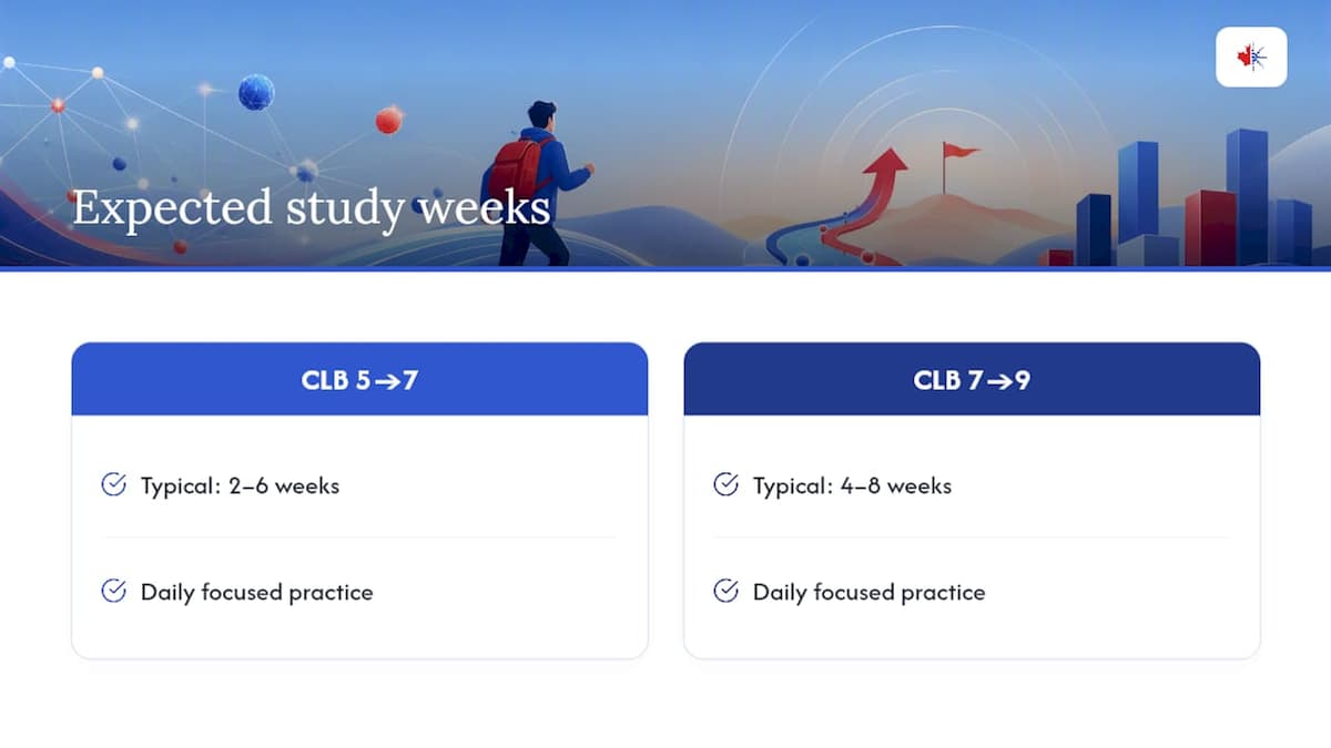Estimated weeks to raise CLB levels