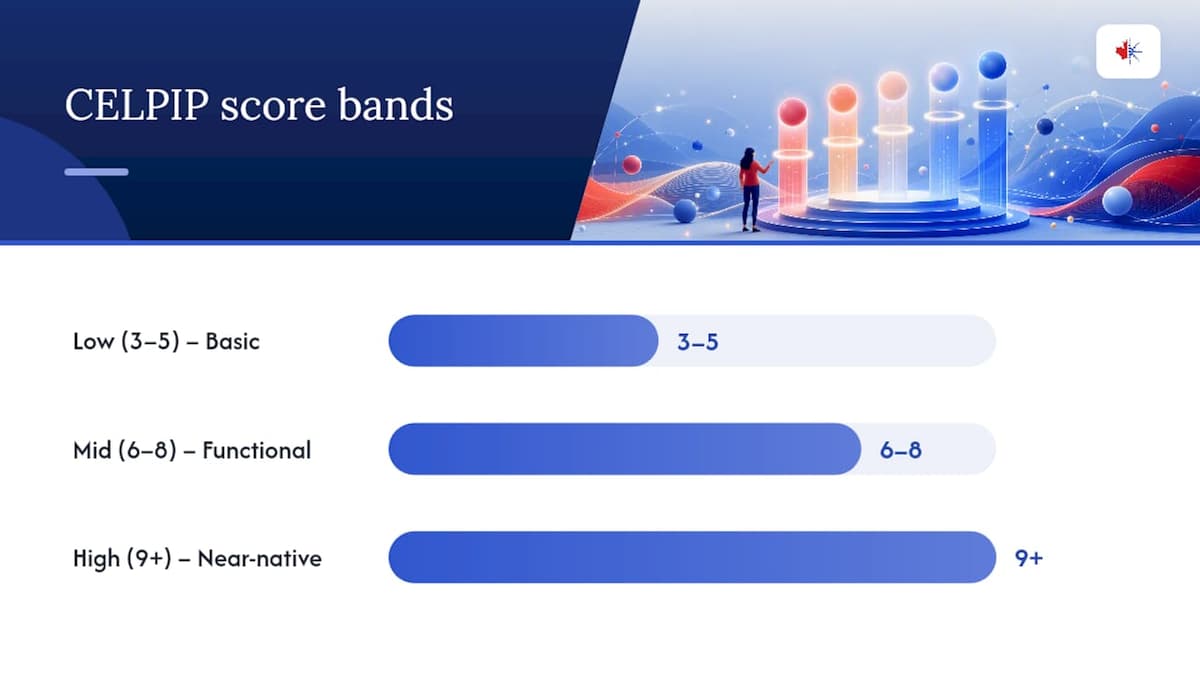 What do your Listening, Reading, Writing, and Speaking scores mean? — overview diagram