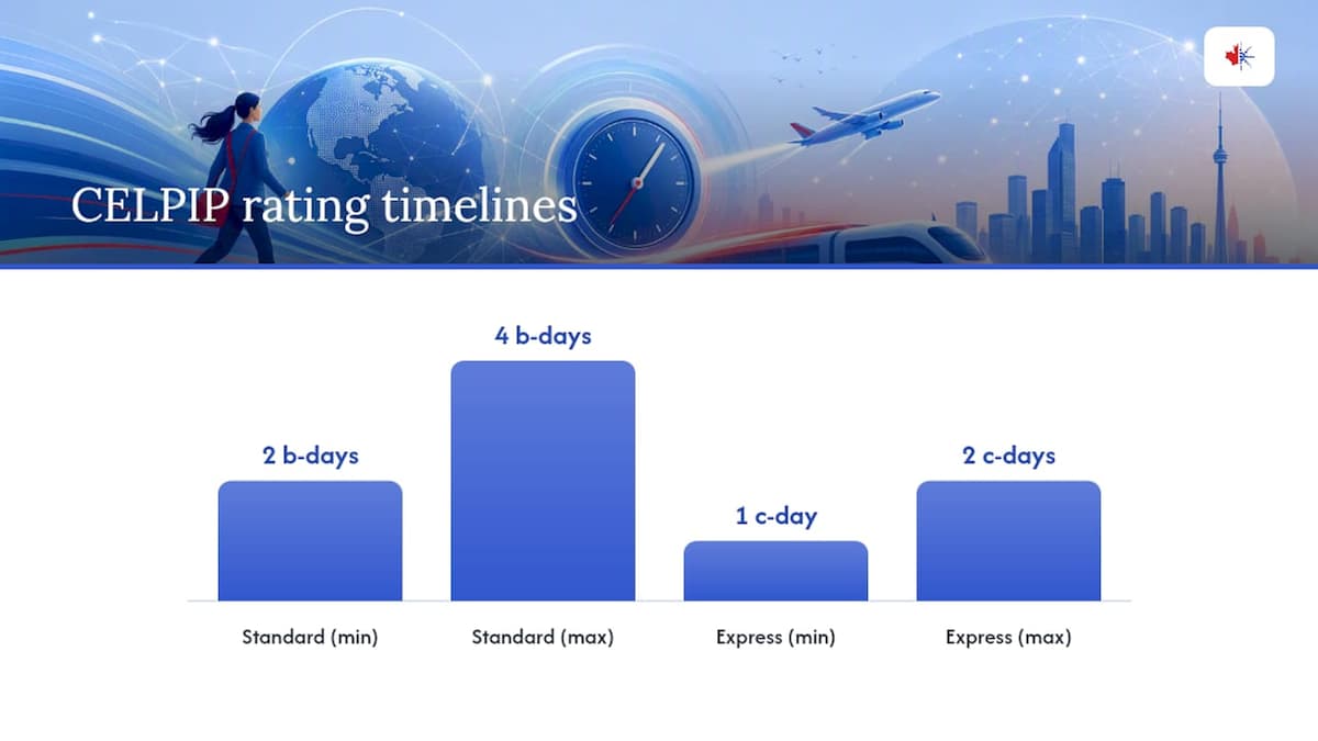 Standard and express CELPIP timelines
