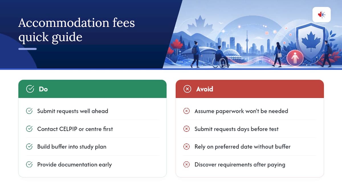 Do special accommodations cost extra on CELPIP test day? — overview diagram