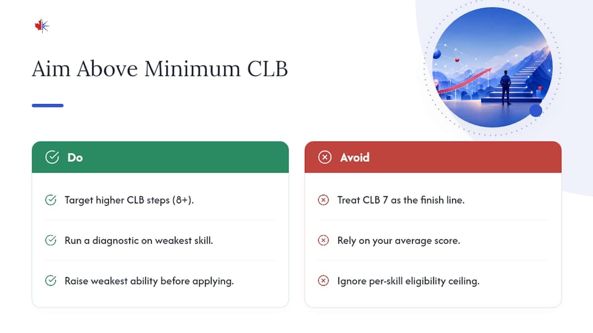 Why aiming above the minimum CLB is the smarter play — overview diagram