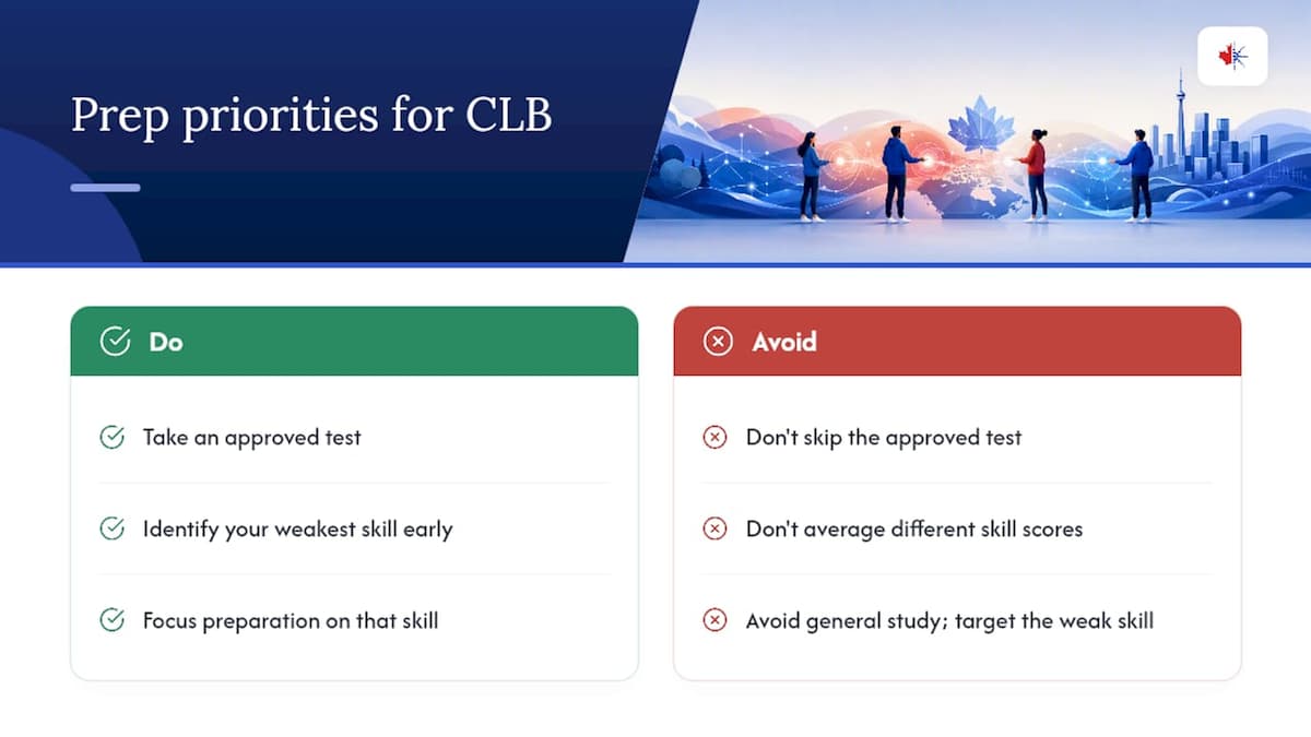 The gap between CEFR familiarity and CLB readiness — overview diagram