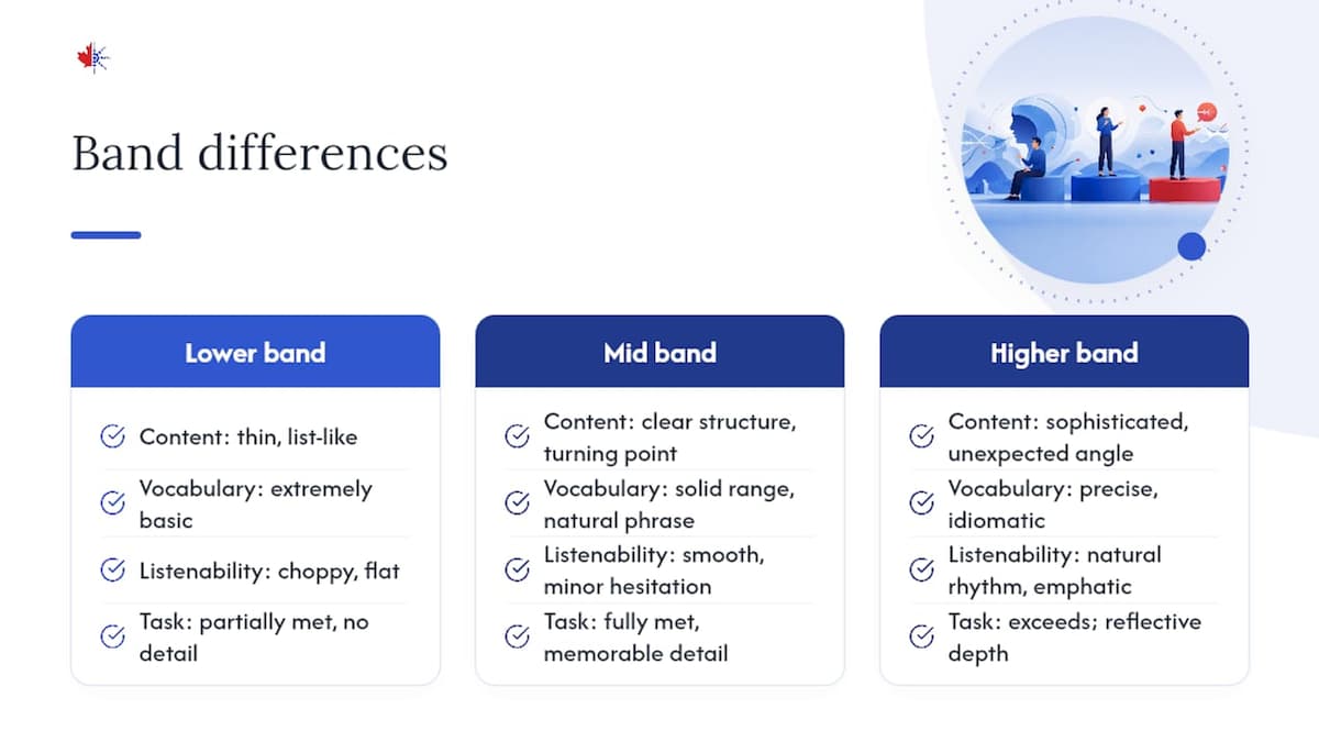 Annotated sample responses: what separates each band — overview diagram
