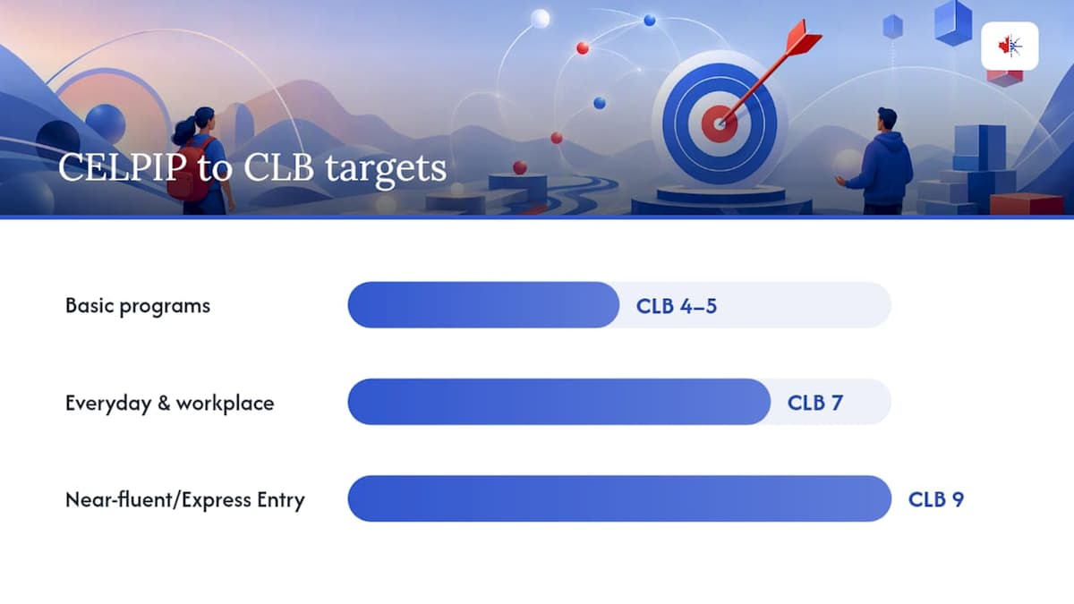 How CELPIP speaking scores map to CLB and which target to choose — overview diagram