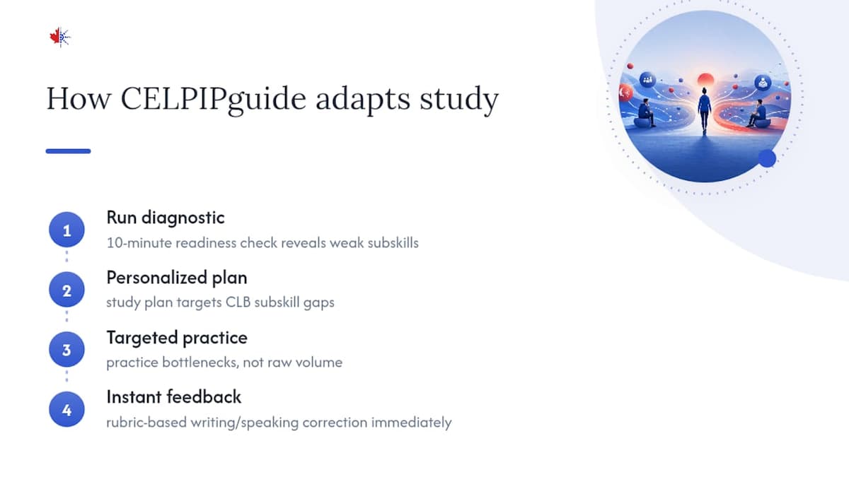 Why we build adaptive features at CELPIPguide — overview diagram