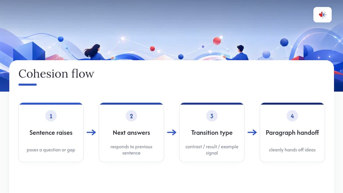 Flow of connected sentences and paragraphs