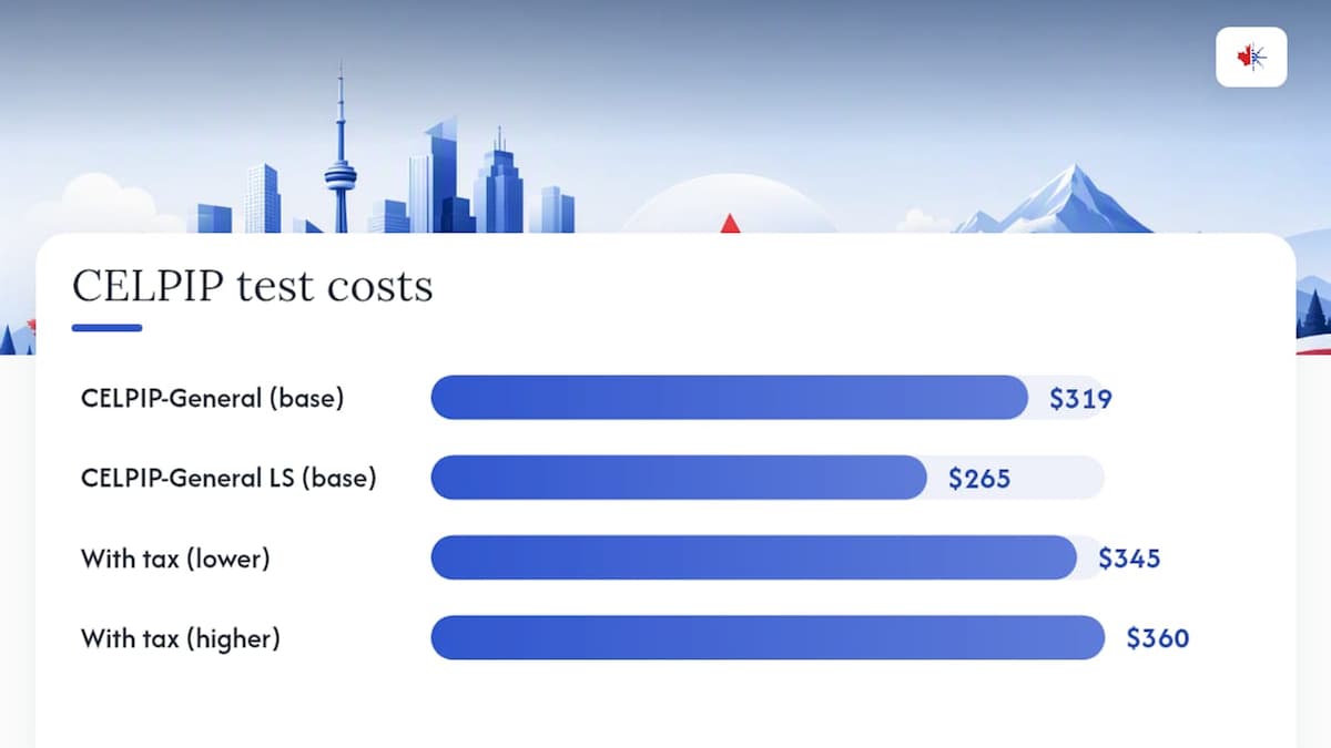 How much does CELPIP prep cost, really? — overview diagram