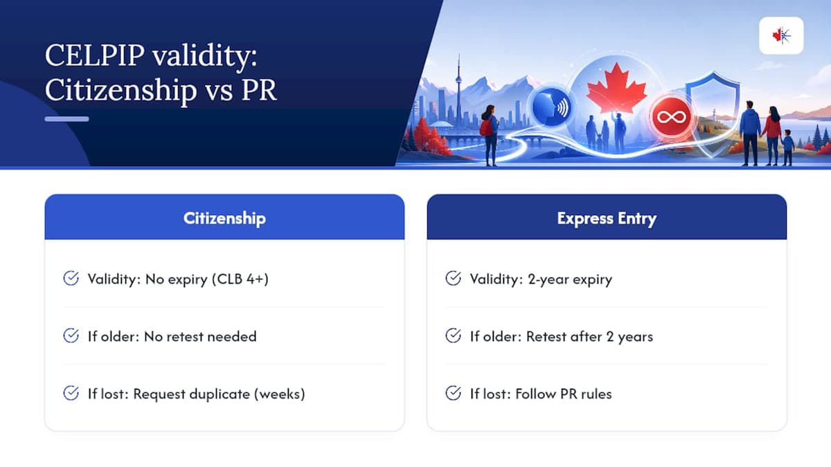 Do CELPIP results expire for citizenship applications? — overview diagram
