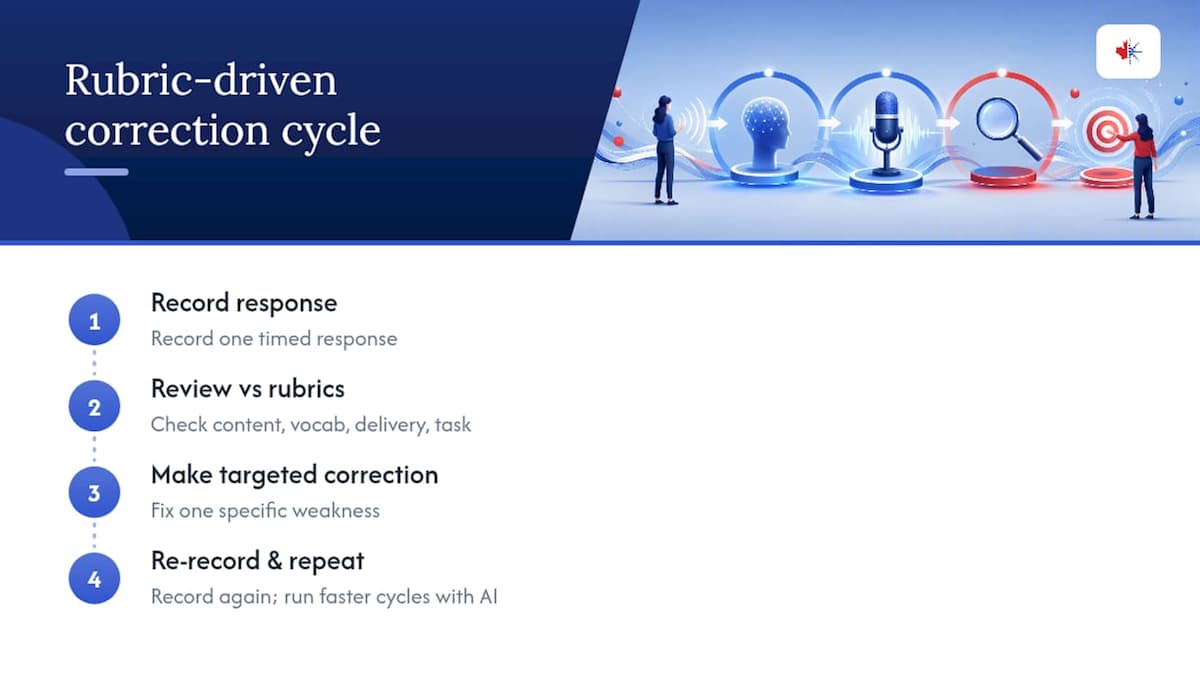 CELPIP speaking practice feedback cycle