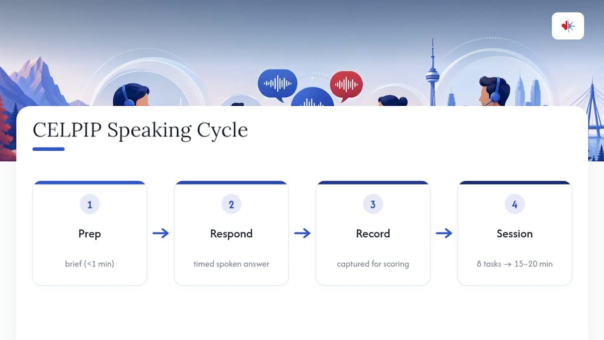 Eight-step CELPIP Speaking task sequence