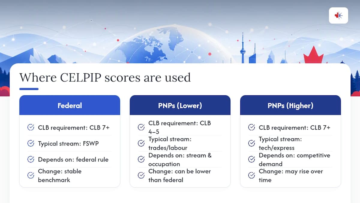 CELPIP scores matter beyond federal immigration programs too — overview diagram